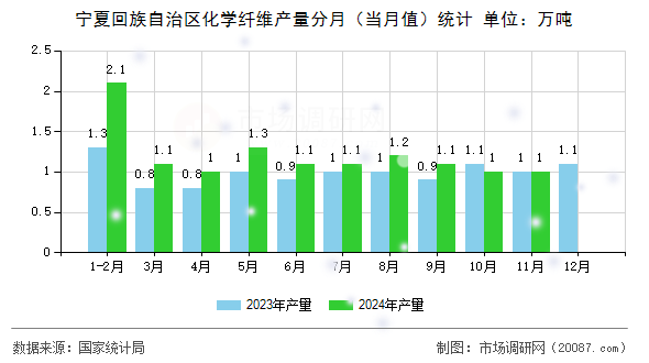 宁夏回族自治区化学纤维产量分月（当月值）统计