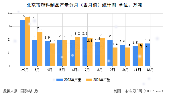 北京市塑料制品产量分月（当月值）统计图