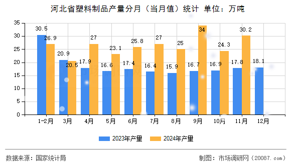 河北省塑料制品产量分月(当月值)统计 河北省塑料制品产量分月(当月值)统计
