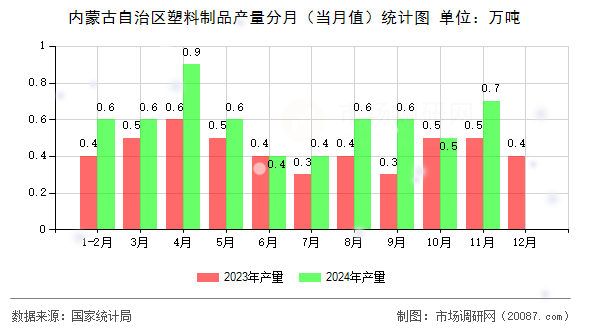 内蒙古自治区塑料制品产量分月（当月值）统计图