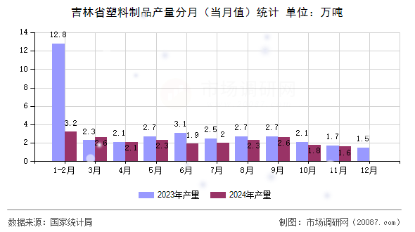 吉林省塑料制品产量分月(当月值)统计 吉林省塑料制品产量分月(当月值)统计