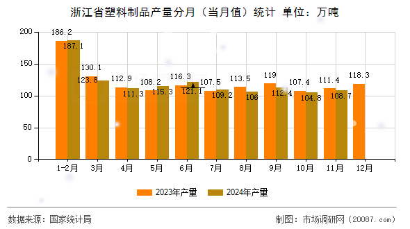浙江省塑料制品产量分月(当月值)统计 浙江省塑料制品产量分月(当月值)统计