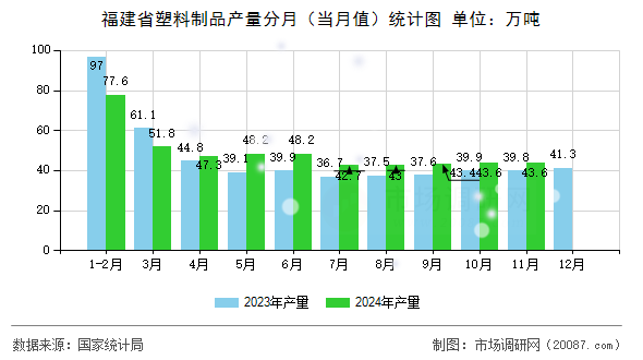 福建省塑料制品产量分月(当月值)统计图 福建省塑料制品产量分月(当月值)统计图