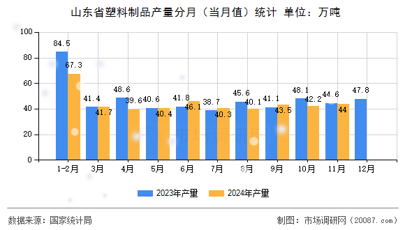 山东省塑料制品产量分月（当月值）统计