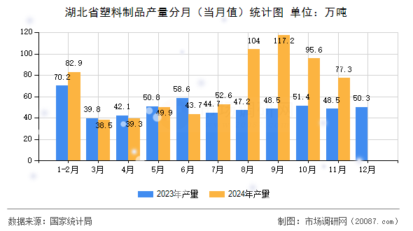 湖北省塑料制品产量分月（当月值）统计图