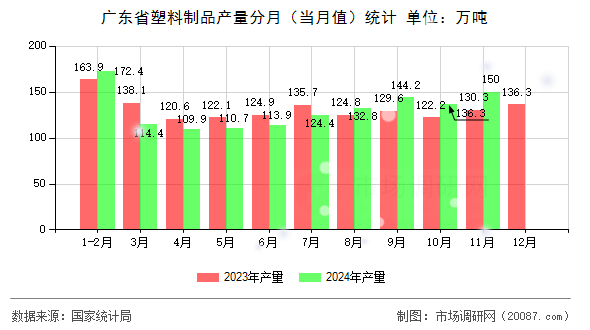广东省塑料制品产量分月(当月值)统计 广东省塑料制品产量分月(当月值)统计