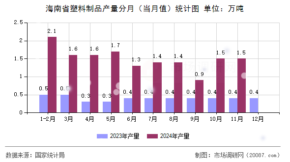 海南省塑料制品产量分月(当月值)统计图 海南省塑料制品产量分月(当月值)统计图