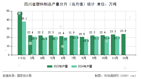 四川省塑料制品产量分月（当月值）统计