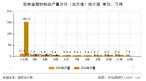 云南省塑料制品产量分月（当月值）统计图
