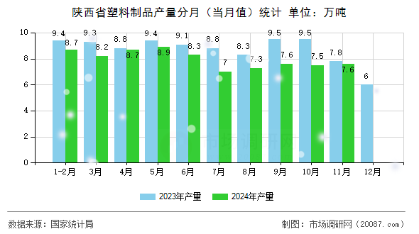 陕西省塑料制品产量分月(当月值)统计 陕西省塑料制品产量分月(当月值)统计