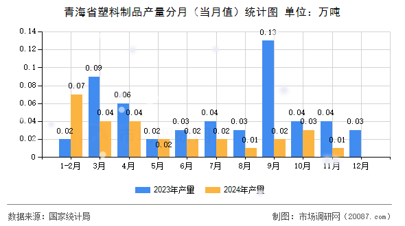 青海省塑料制品产量分月(当月值)统计图 青海省塑料制品产量分月(当月值)统计图