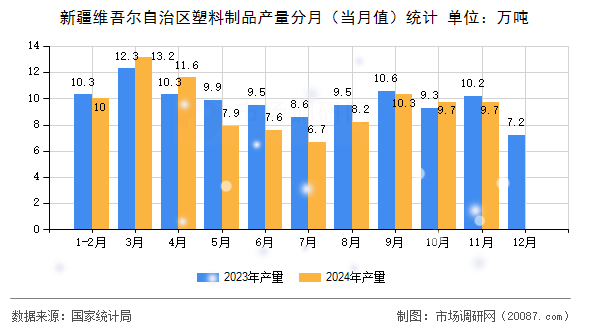 新疆维吾尔自治区塑料制品产量分月(当月值)统计 新疆维吾尔自治区塑料制品产量分月(当月值)统计