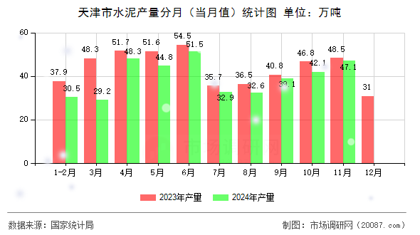 天津市水泥产量分月(当月值)统计图 天津市水泥产量分月(当月值)统计图