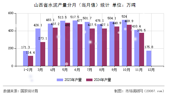 山西省水泥产量分月(当月值)统计 山西省水泥产量分月(当月值)统计