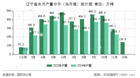 辽宁省水泥产量分月(当月值)统计图 辽宁省水泥产量分月(当月值)统计图