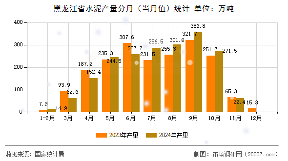 黑龙江省水泥产量分月(当月值)统计 黑龙江省水泥产量分月(当月值)统计