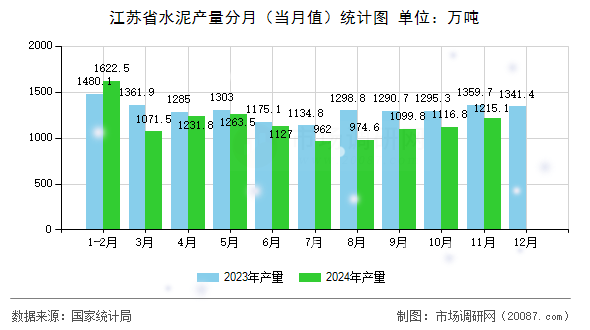 江苏省水泥产量分月（当月值）统计图
