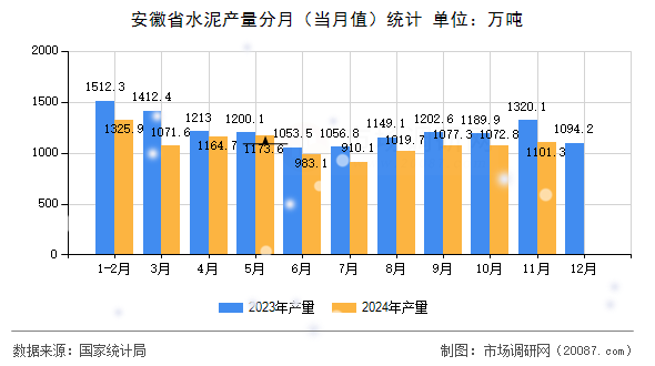 安徽省水泥产量分月（当月值）统计