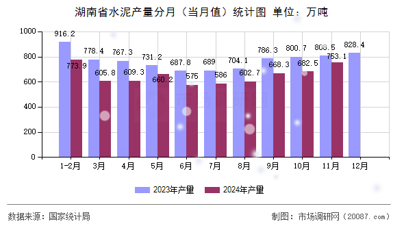 湖南省水泥产量分月(当月值)统计图 湖南省水泥产量分月(当月值)统计图