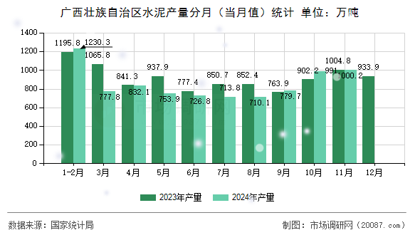 广西壮族自治区水泥产量分月（当月值）统计