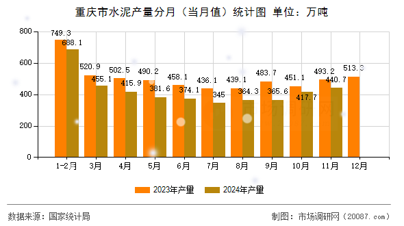 重庆市水泥产量分月（当月值）统计图