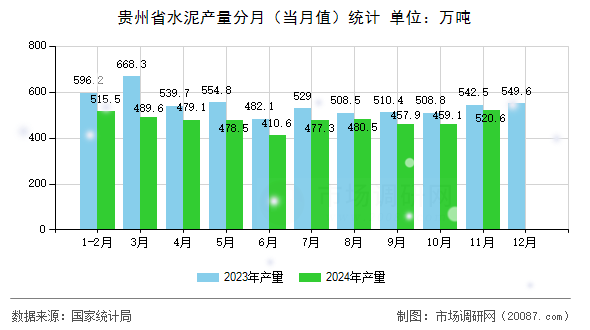 贵州省水泥产量分月(当月值)统计 贵州省水泥产量分月(当月值)统计