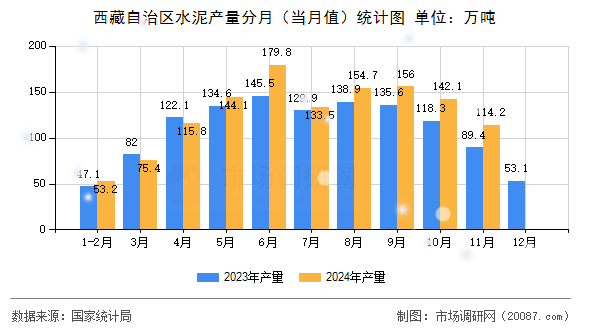 西藏自治区水泥产量分月（当月值）统计图