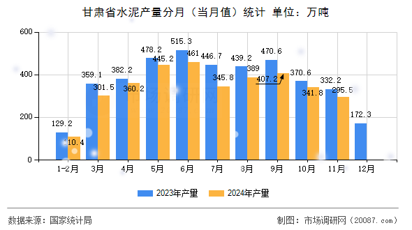 甘肃省水泥产量分月（当月值）统计
