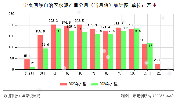 宁夏回族自治区水泥产量分月（当月值）统计图