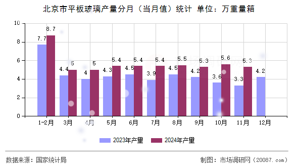 北京市平板玻璃产量分月(当月值)统计 北京市平板玻璃产量分月(当月值)统计
