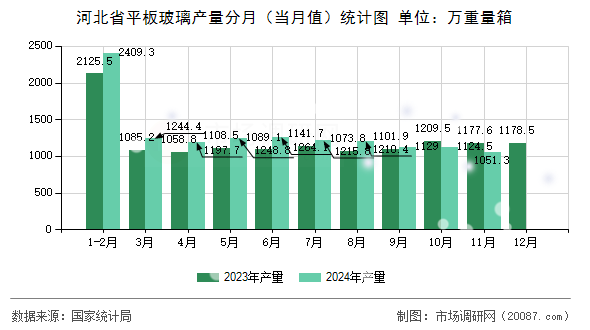 河北省平板玻璃产量分月(当月值)统计图 河北省平板玻璃产量分月(当月值)统计图