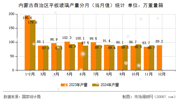 内蒙古自治区平板玻璃产量分月（当月值）统计