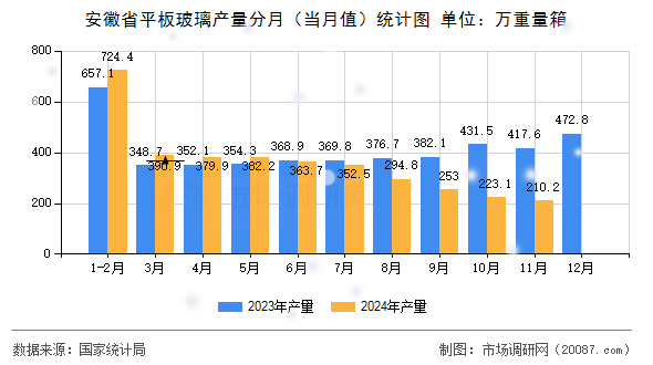 安徽省平板玻璃产量分月(当月值)统计图 安徽省平板玻璃产量分月(当月值)统计图
