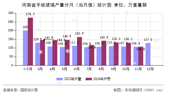 河南省平板玻璃产量分月（当月值）统计图