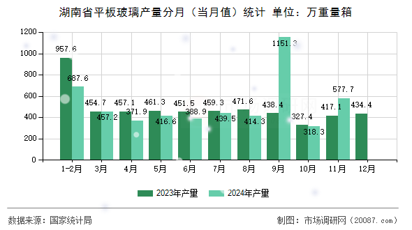 湖南省平板玻璃产量分月（当月值）统计
