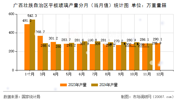 广西壮族自治区平板玻璃产量分月（当月值）统计图