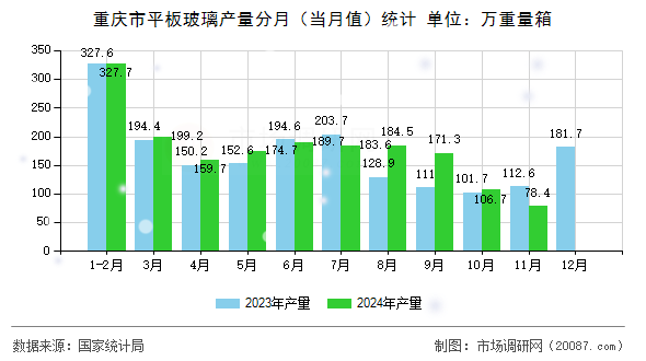 重庆市平板玻璃产量分月(当月值)统计 重庆市平板玻璃产量分月(当月值)统计