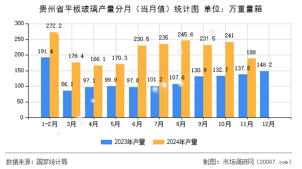贵州省平板玻璃产量分月(当月值)统计图 贵州省平板玻璃产量分月(当月值)统计图