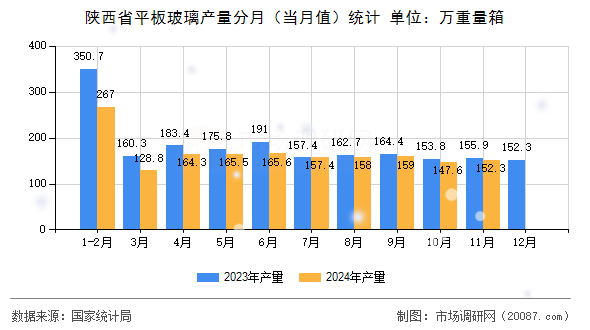 陕西省平板玻璃产量分月(当月值)统计 陕西省平板玻璃产量分月(当月值)统计