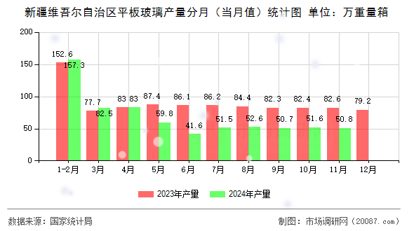 新疆维吾尔自治区平板玻璃产量分月(当月值)统计图 新疆维吾尔自治区平板玻璃产量分月(当月值)统计图