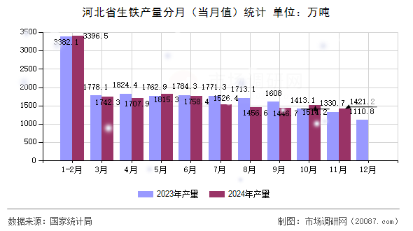 河北省生铁产量分月（当月值）统计