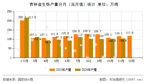 吉林省生铁产量分月(当月值)统计 吉林省生铁产量分月(当月值)统计