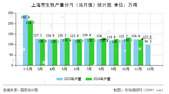 上海市生铁产量分月（当月值）统计图