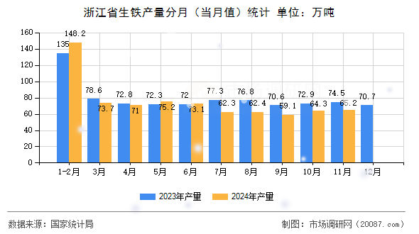 浙江省生铁产量分月（当月值）统计