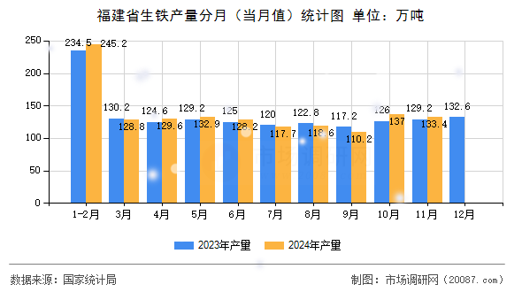 福建省生铁产量分月（当月值）统计图