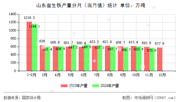 山东省生铁产量分月（当月值）统计