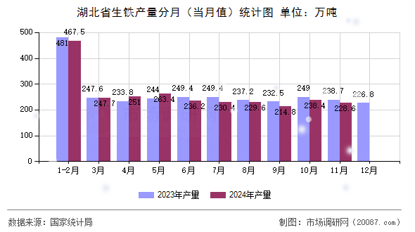 湖北省生铁产量分月(当月值)统计图 湖北省生铁产量分月(当月值)统计图