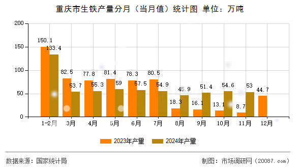 重庆市生铁产量分月（当月值）统计图
