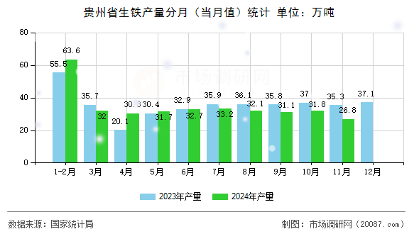 贵州省生铁产量分月(当月值)统计 贵州省生铁产量分月(当月值)统计