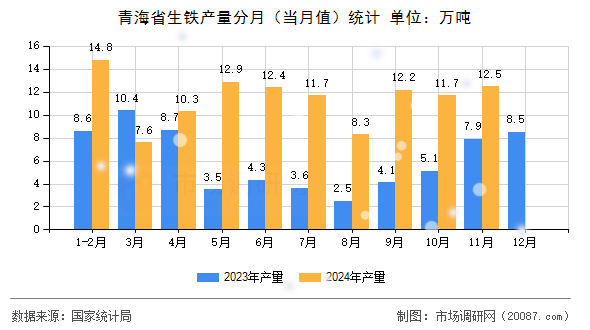 青海省生铁产量分月(当月值)统计 青海省生铁产量分月(当月值)统计